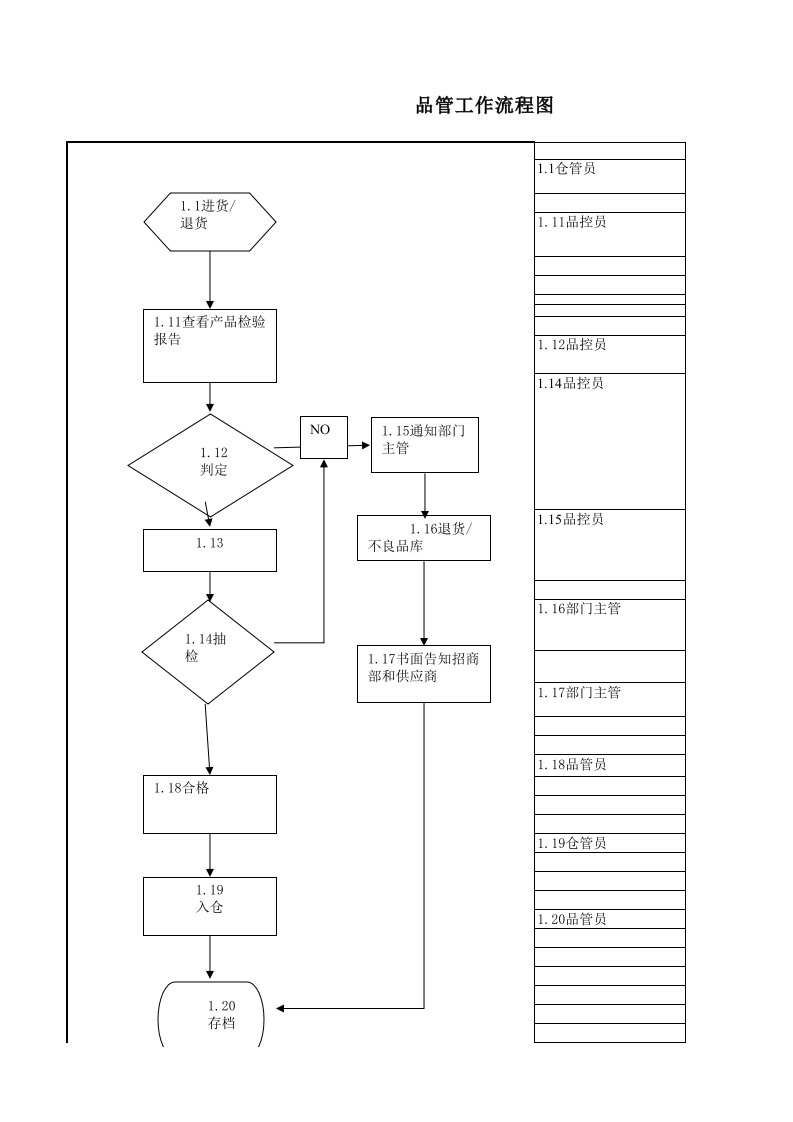 品控工作流程图