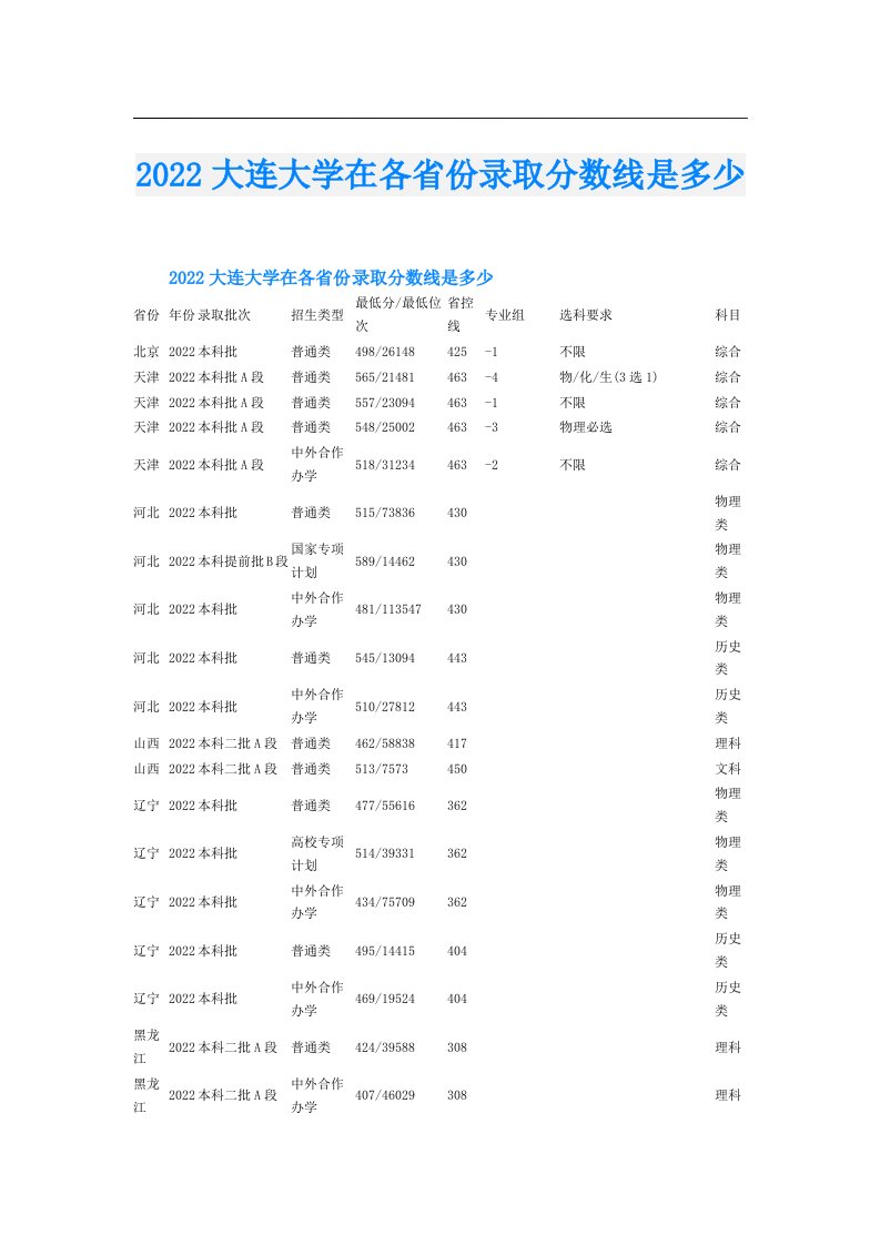 大连大学在各省份录取分数线是多少