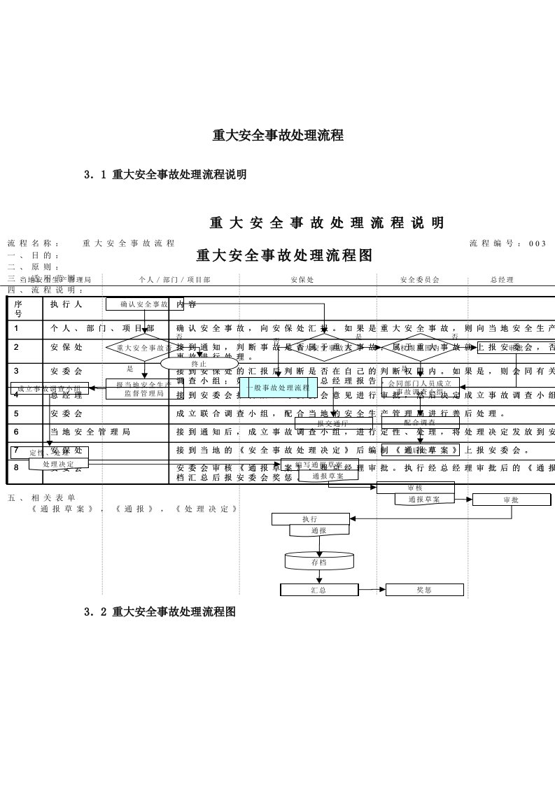 重大安全事故处理流程