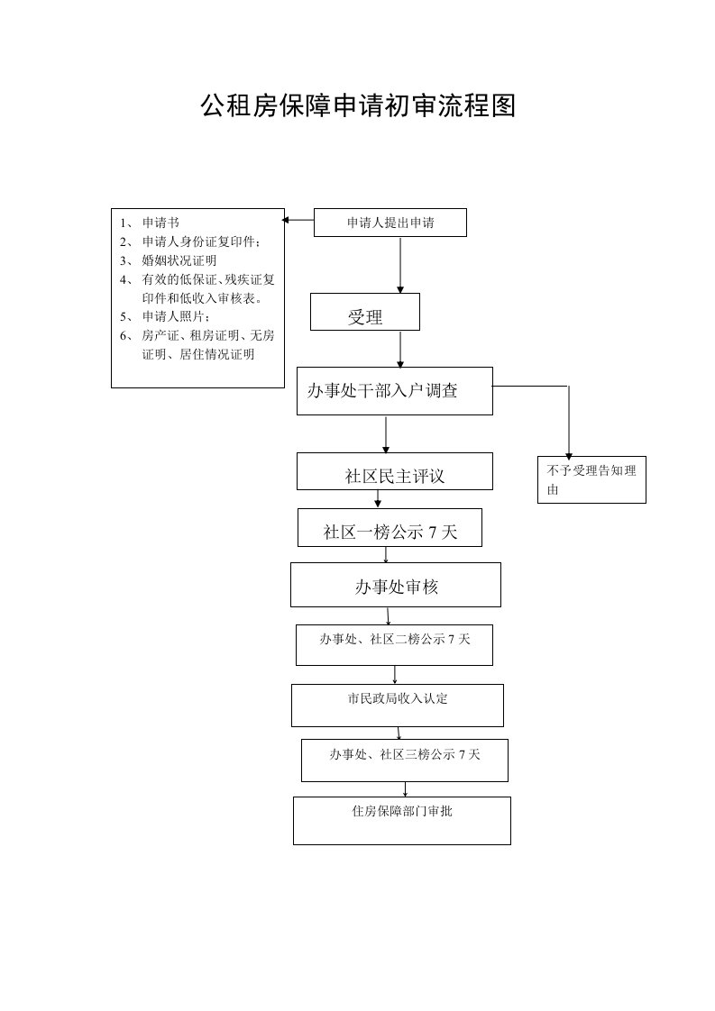 公租房保障申请初审流程图