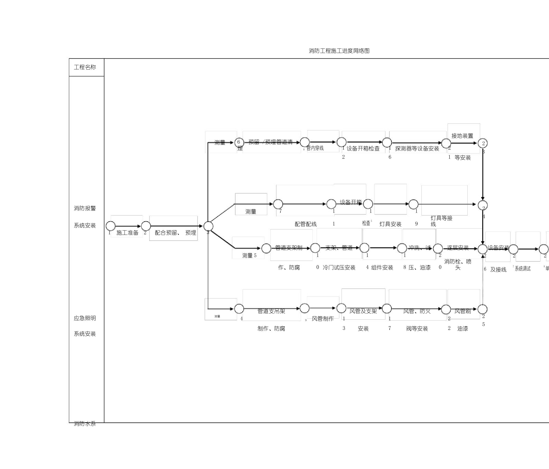 消防工程施工进度网络图