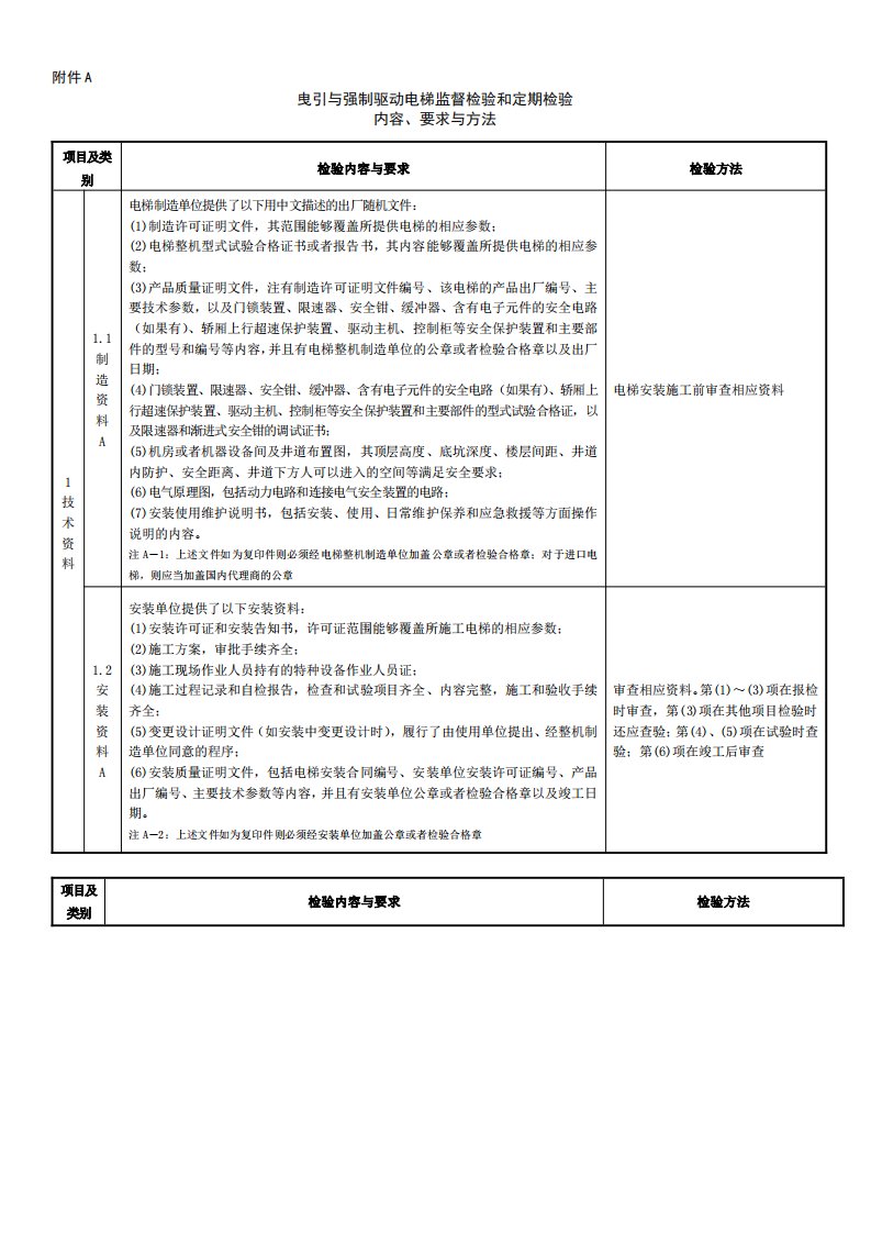 电梯监督检验和定期检验规则-曳引与强制驱动电梯(附件)