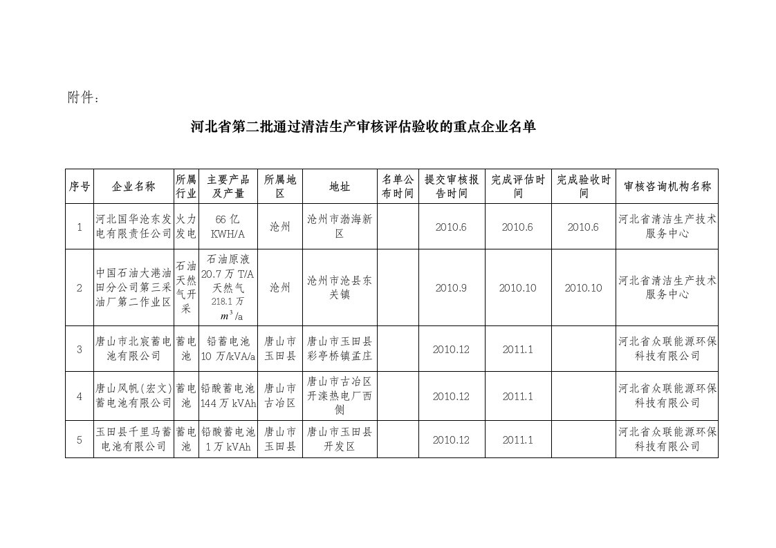 河北省第二批通过清洁生产审核评估验收的重点企业名单