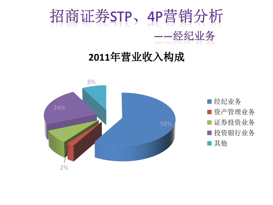 招商证券STP、4P营销分析