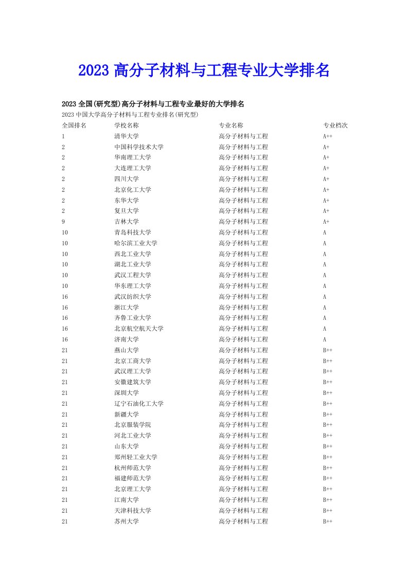 2023高分子材料与工程专业大学排名