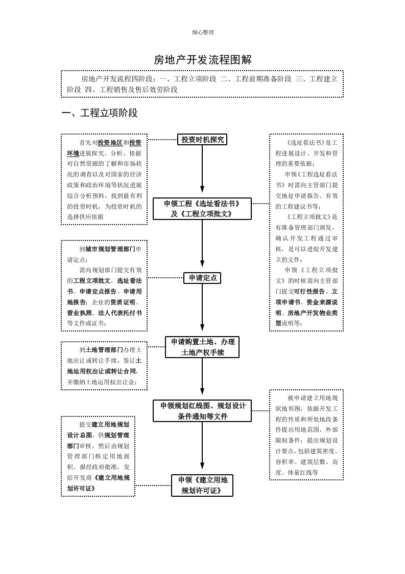 房地产开发基本流程(全图解)