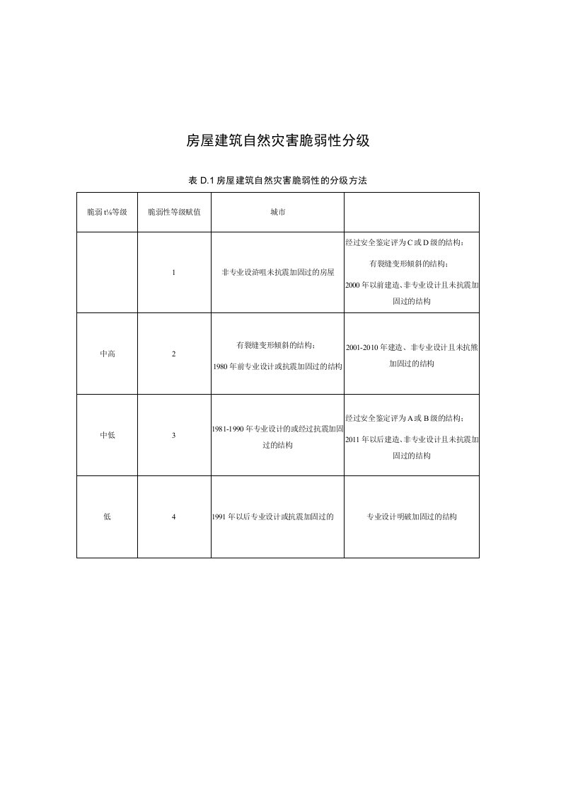 房屋建筑自然灾害脆弱性分级