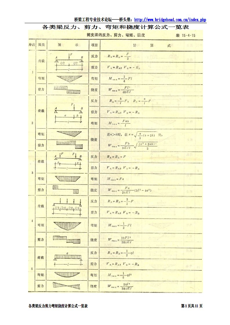 各类梁支反力剪力弯矩挠度计算公式一览表