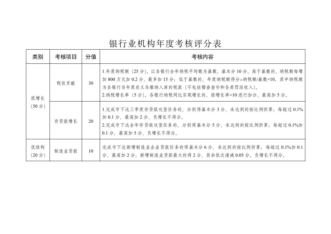 银行业机构年度考核评分表