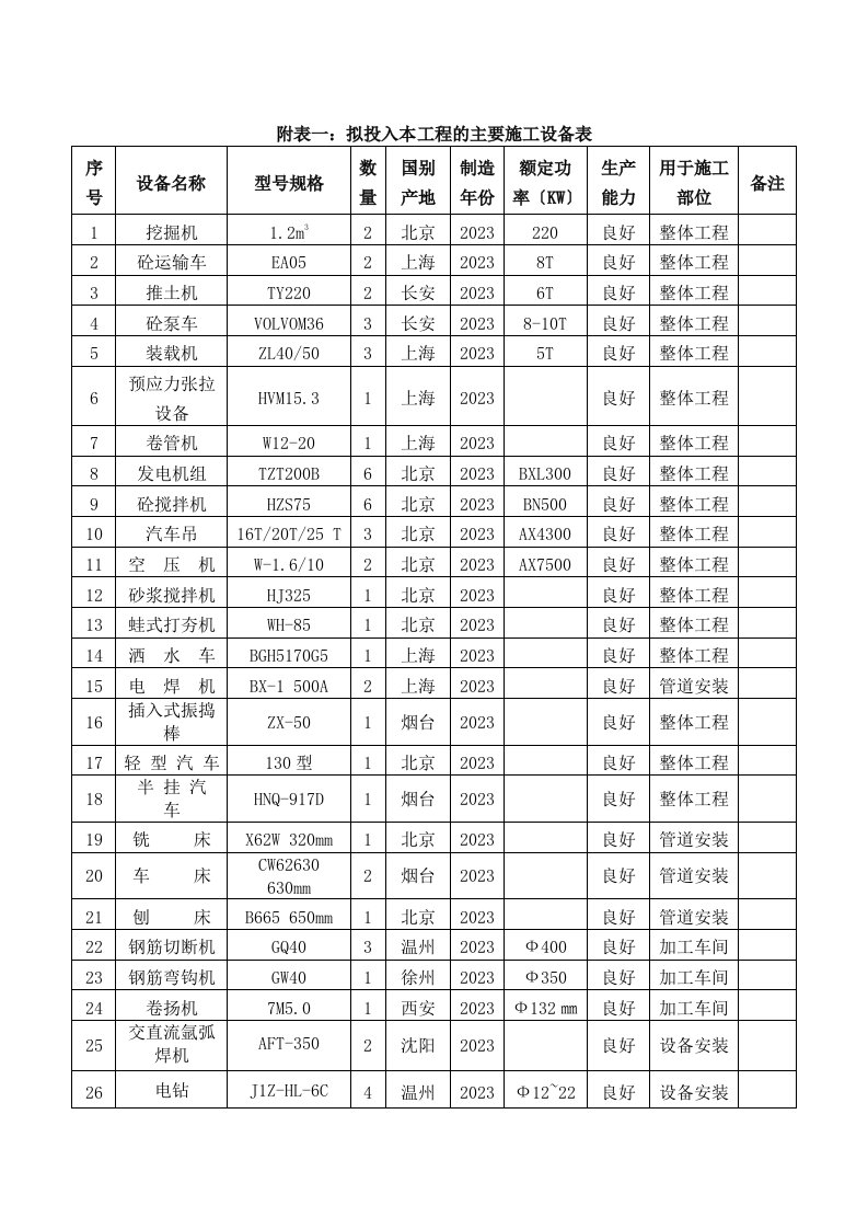 最新附表一拟投入本工程的主要施工设备表(市政)