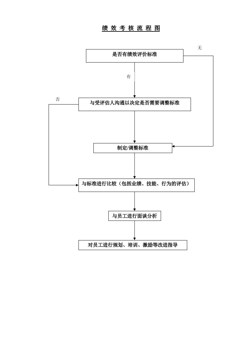 考核流程图