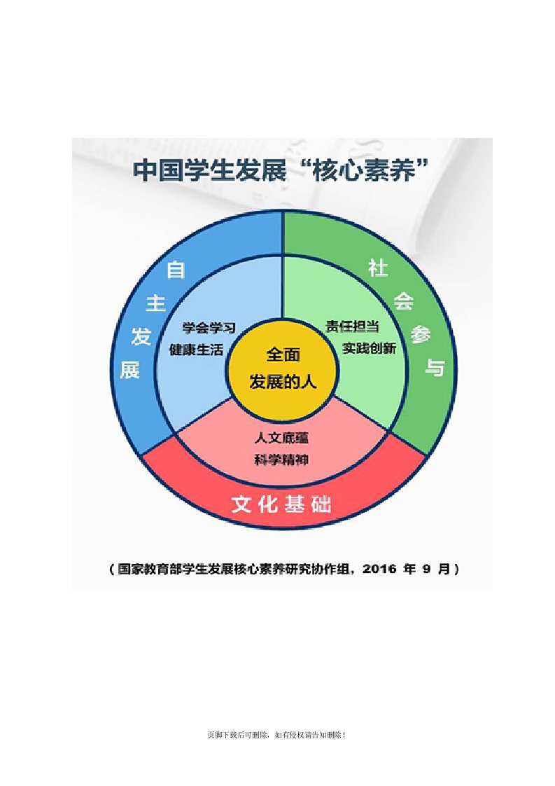 初中阶段各学科核心素养一览表