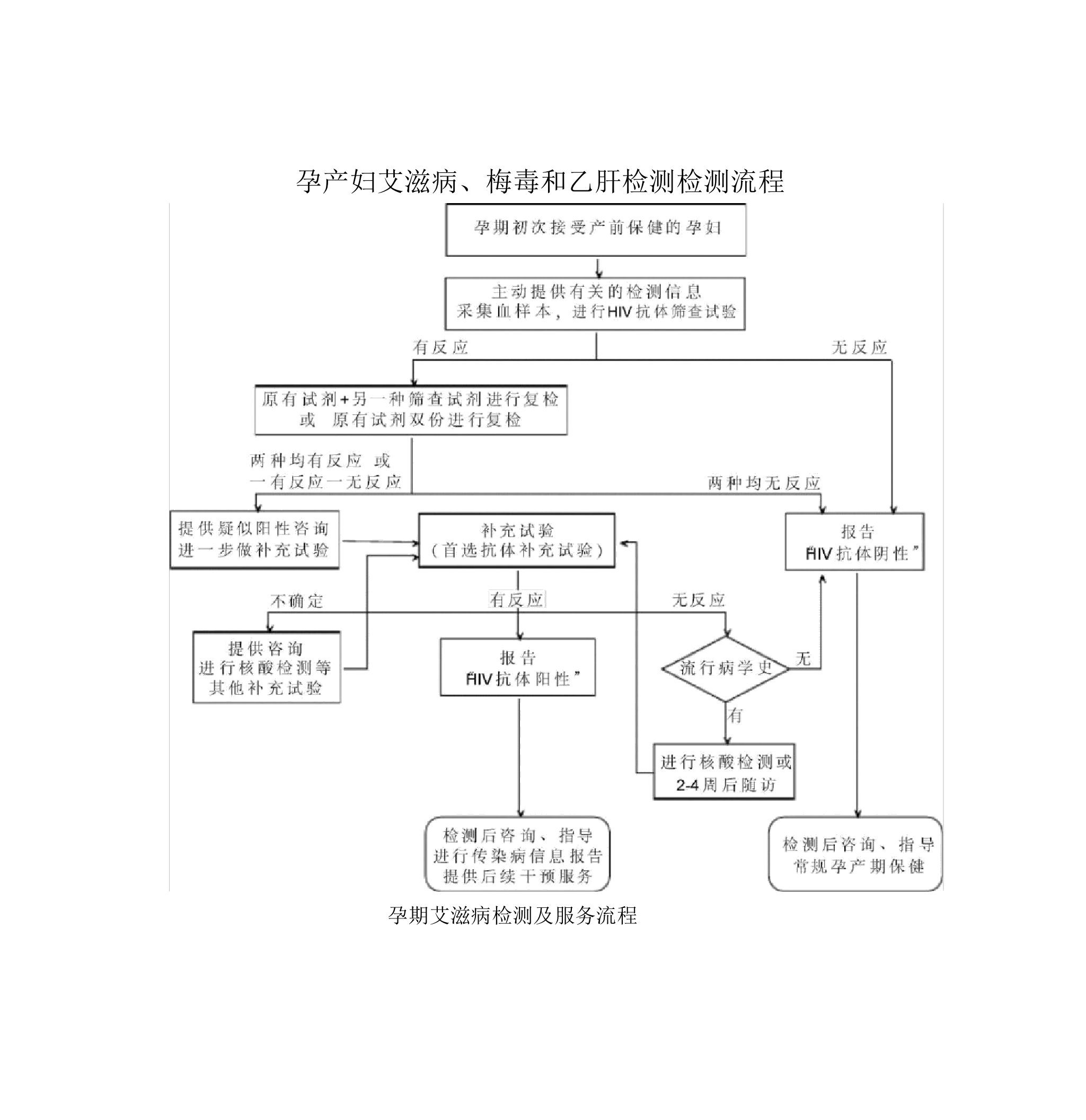 孕产妇艾滋病梅毒和乙肝检测服务流程