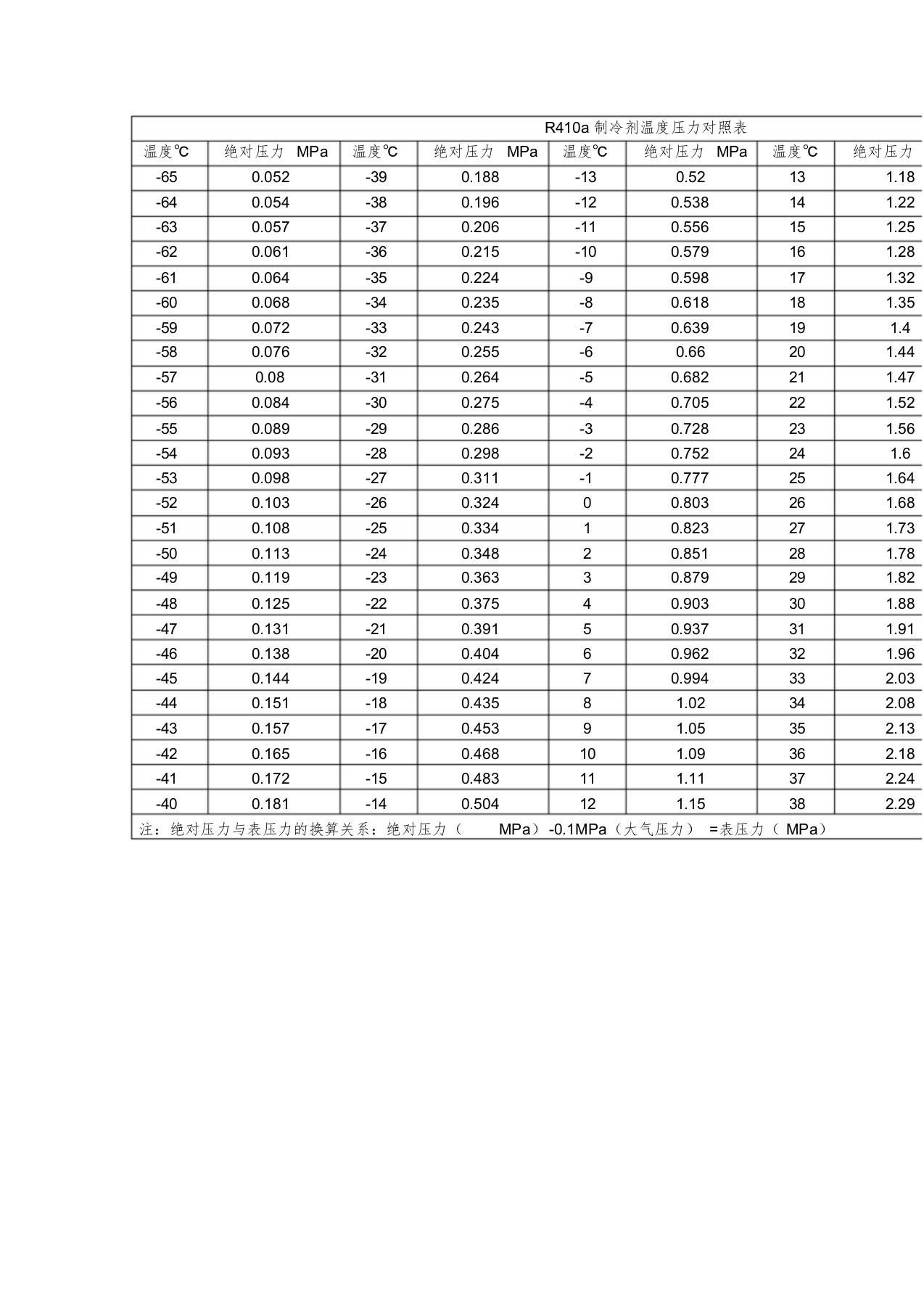 R410a制冷剂温度压力对照表