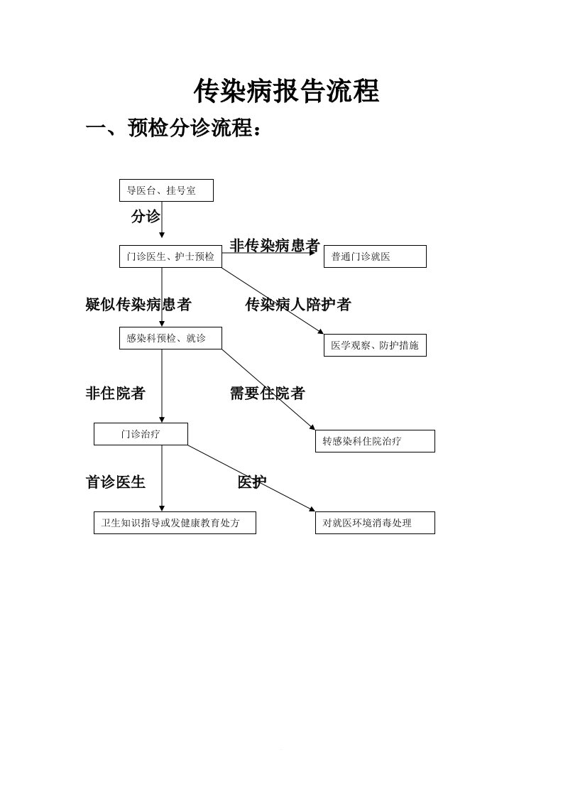 传染病报告管理流程图