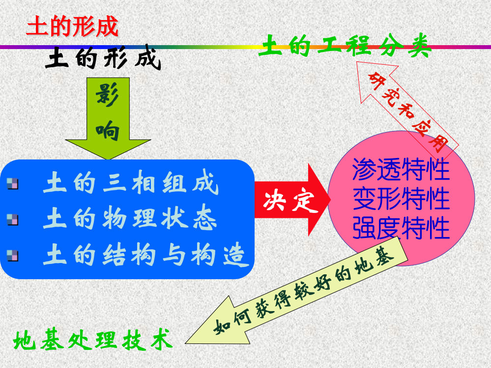 用于粒径小于0075mm的细粒土