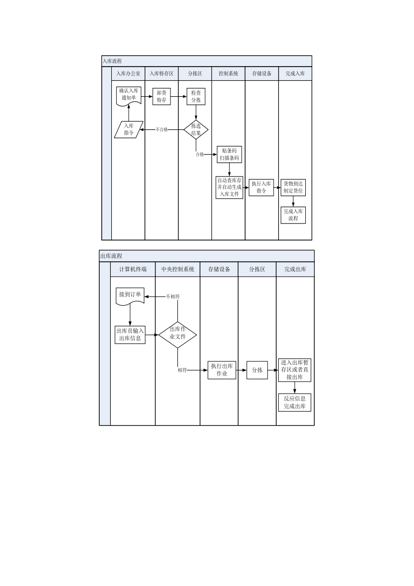 出入库流程图
