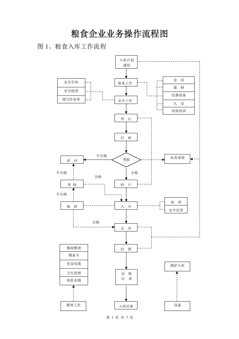 粮食企业出入库业务操作流程图