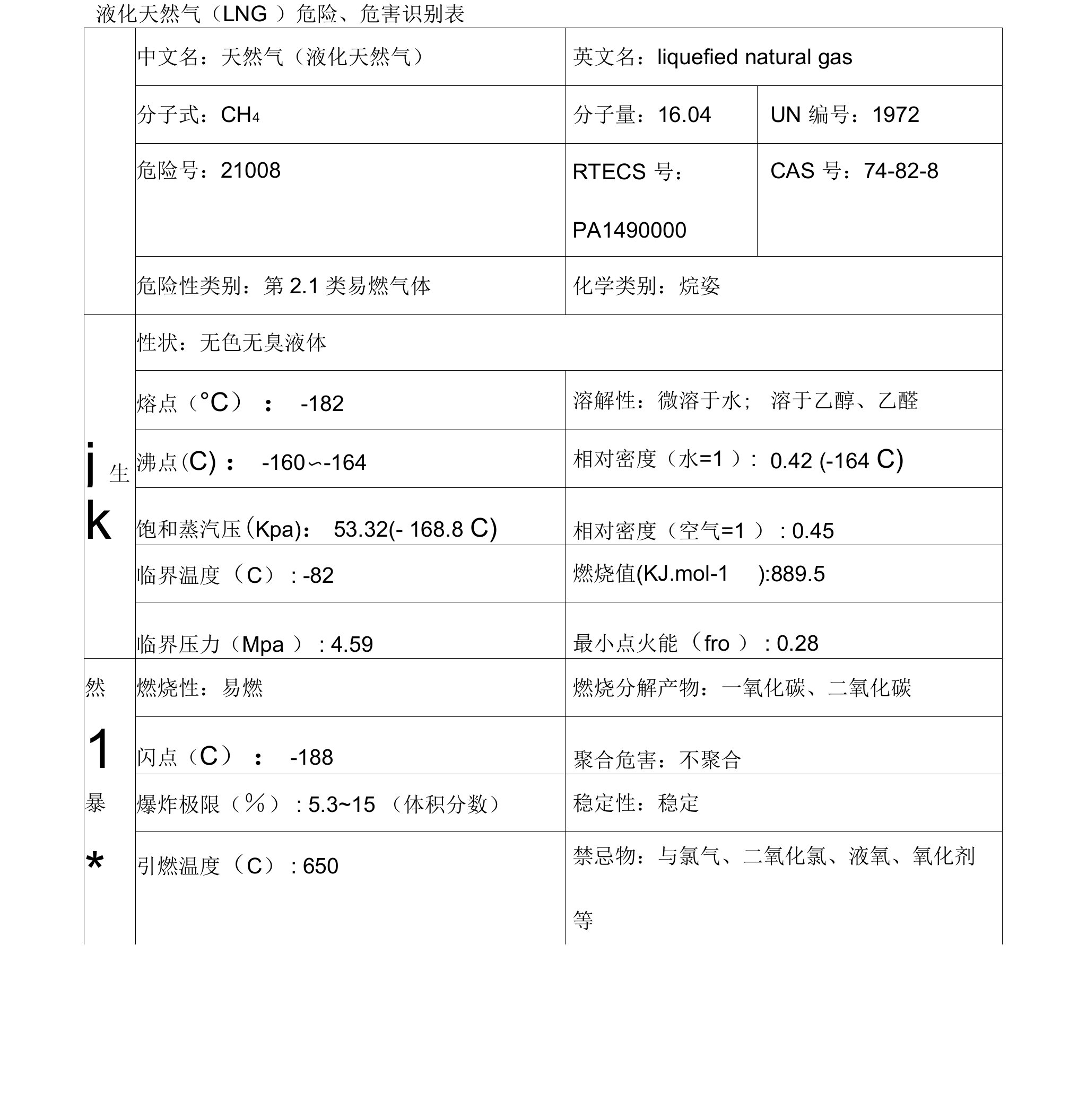 液化天然气(LNG)危险、危害识别表