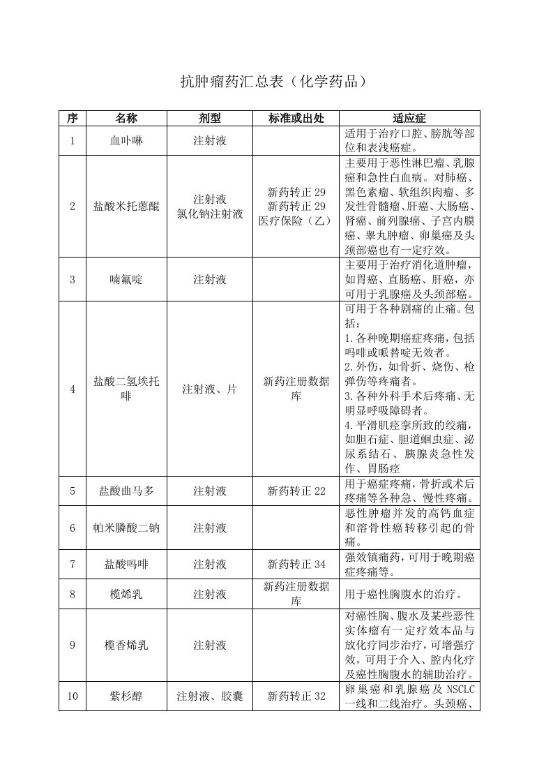 医疗行业-抗肿瘤药汇总表化学药品161