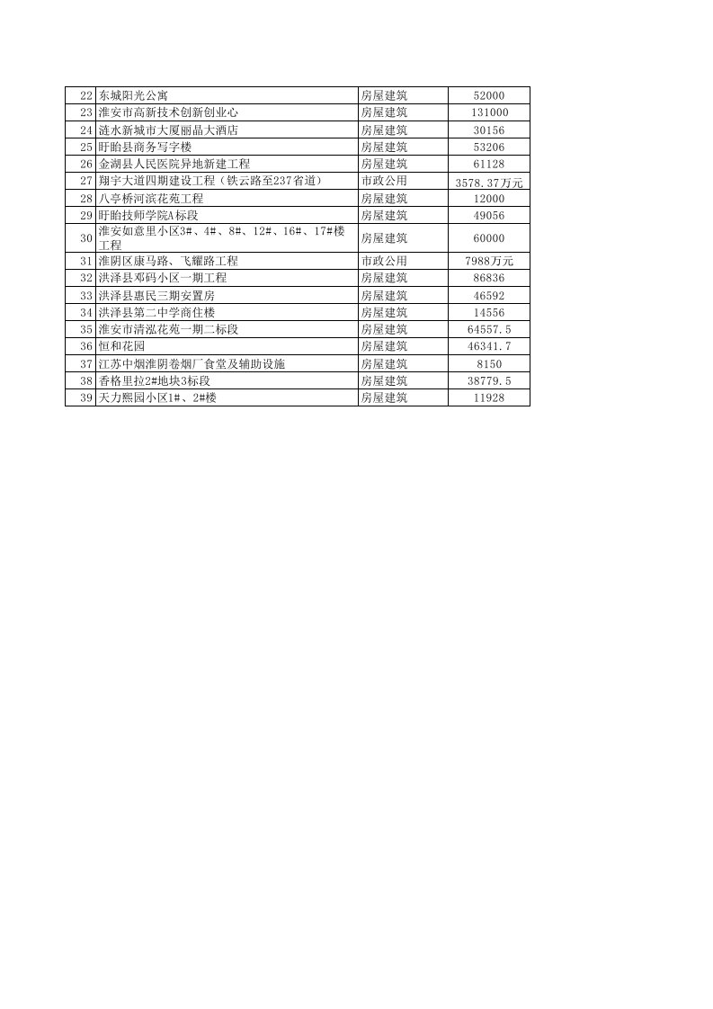 江苏省2010年度下半年建筑施工省级文明工地名单