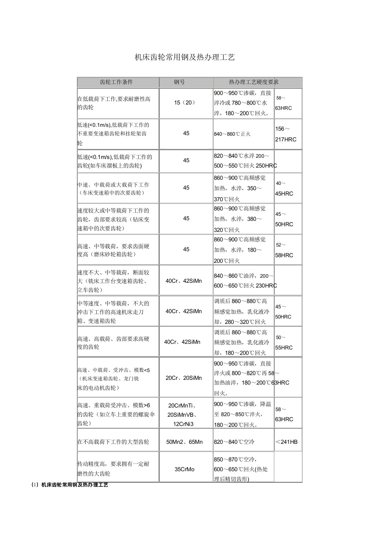 机床齿轮常用钢及热处理工艺