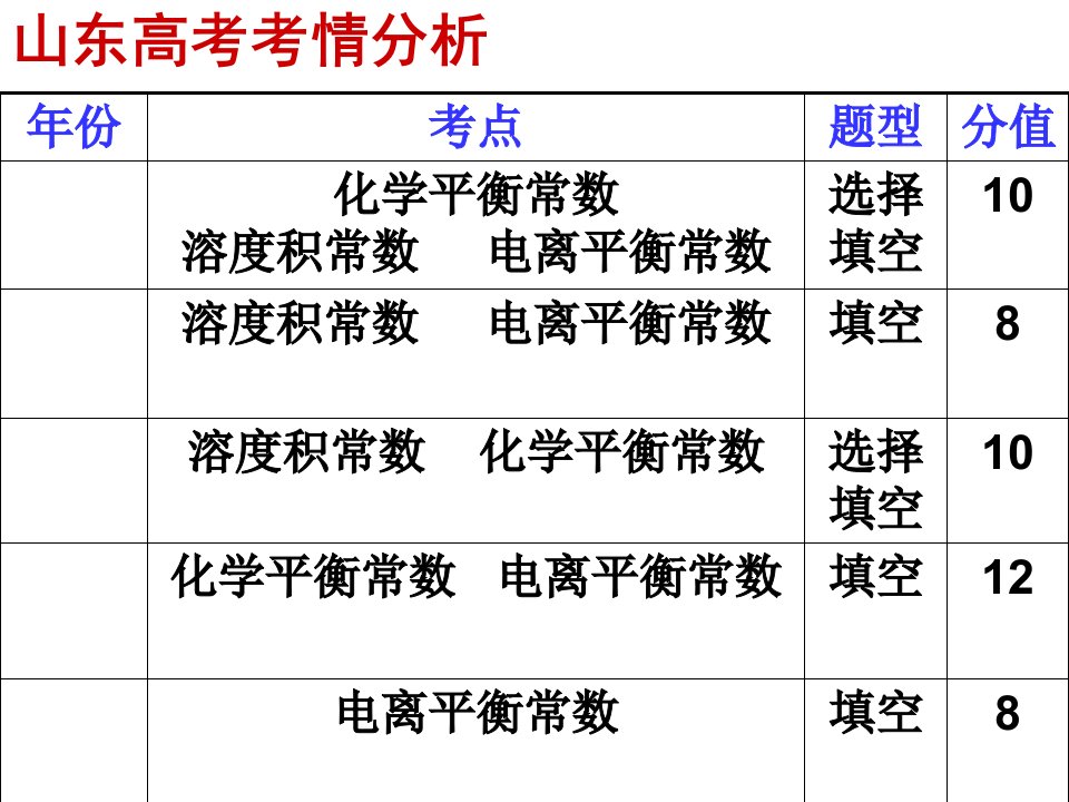 高二化学平衡常数归纳公开课一等奖省优质课大赛获奖课件