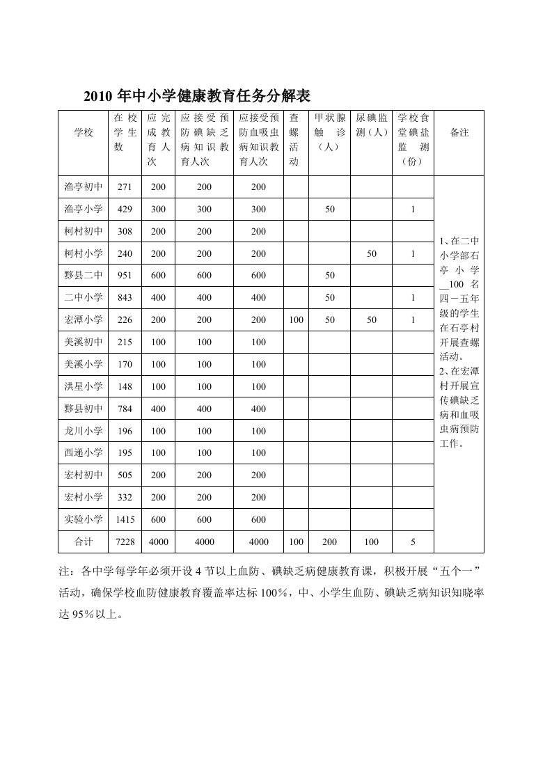 2010年中小学健康教育任务分解表