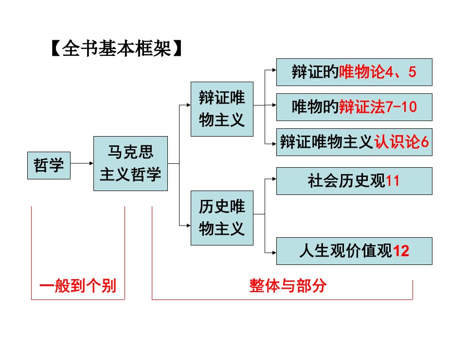 生活与哲学第十一课寻觅社会的真谛高考一轮复习省名师优质课赛课获奖课件市赛课一等奖课件