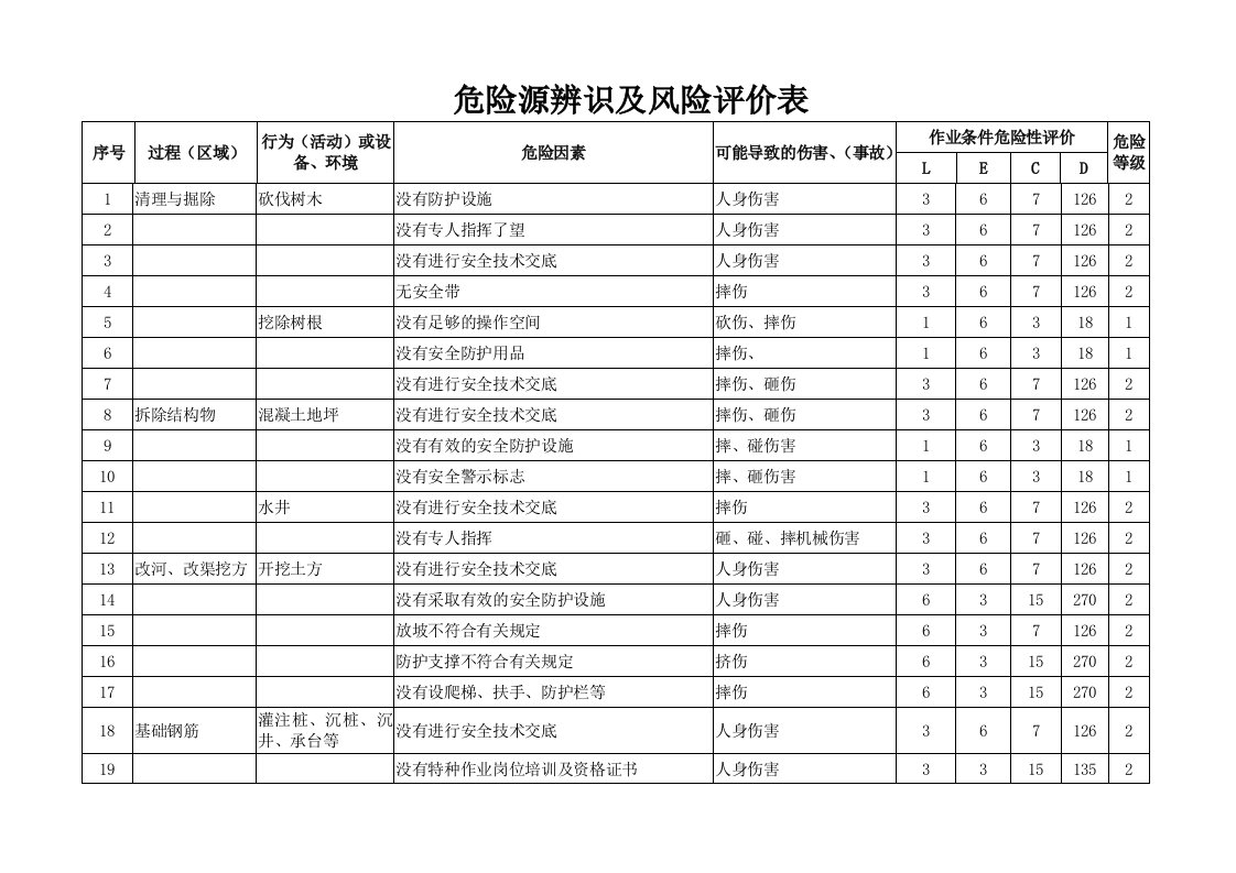 S2桥梁危险源辨识及风险评价表