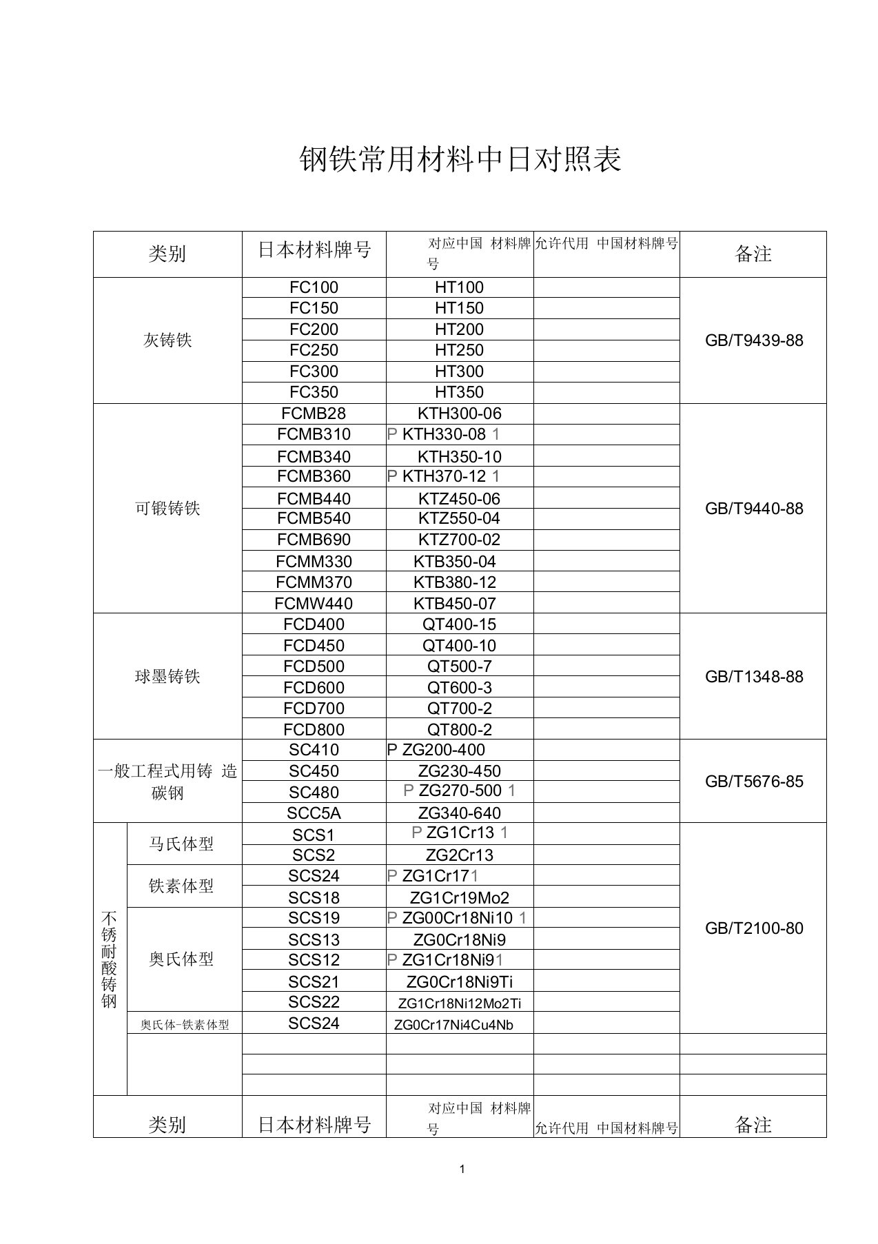 钢铁中日材料对照表