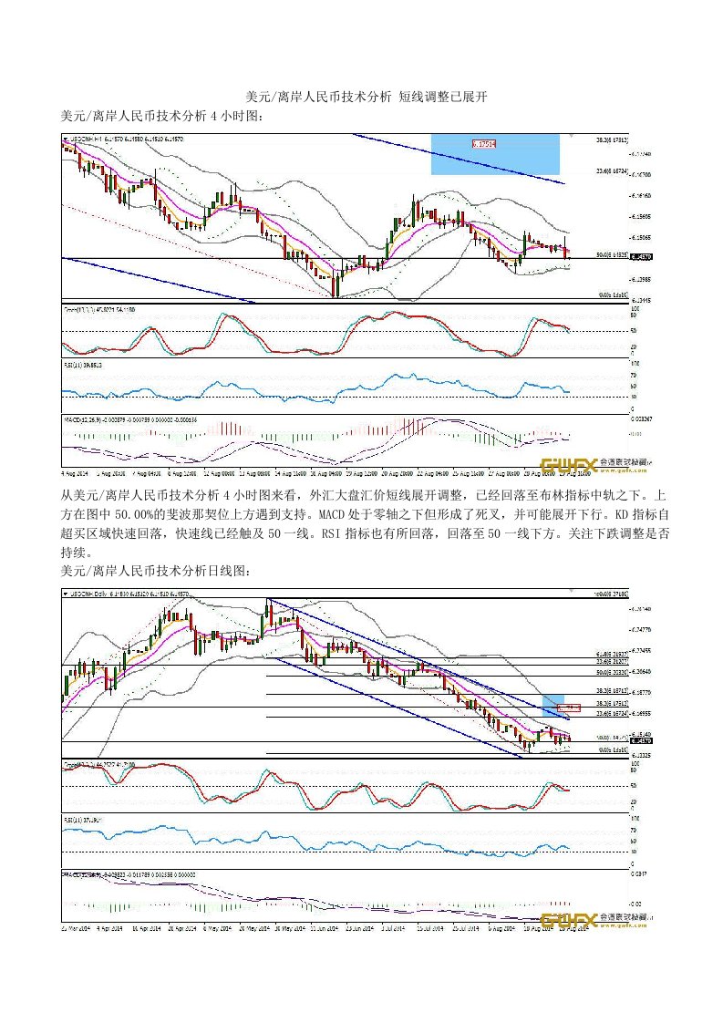 美元离岸人民币技术分析