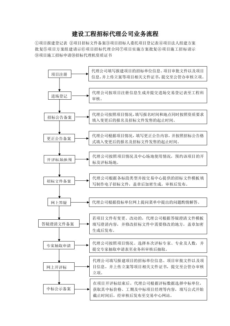 建设工程招标代理公司业务流程