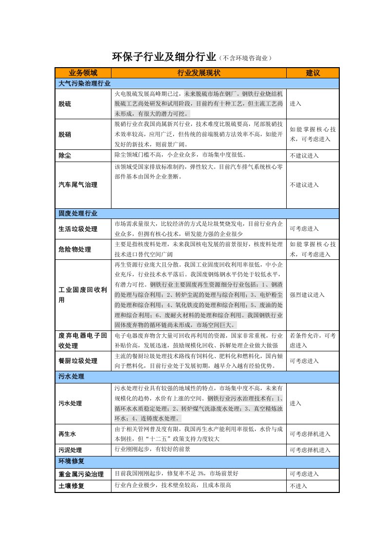 行业分析-环保产业细分行业深度分析报告