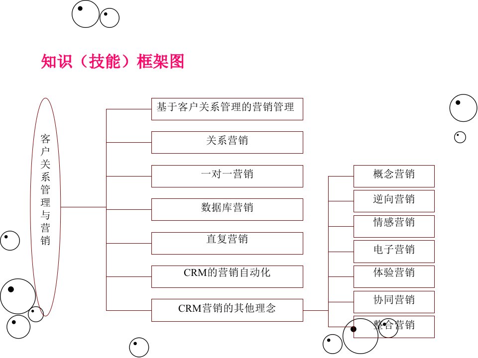 客户关系管理与营销讲义课程