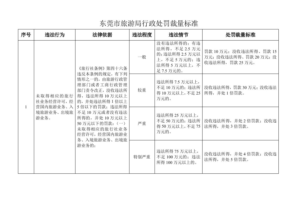 旅游行业-东莞市旅游局行政处罚裁量标准