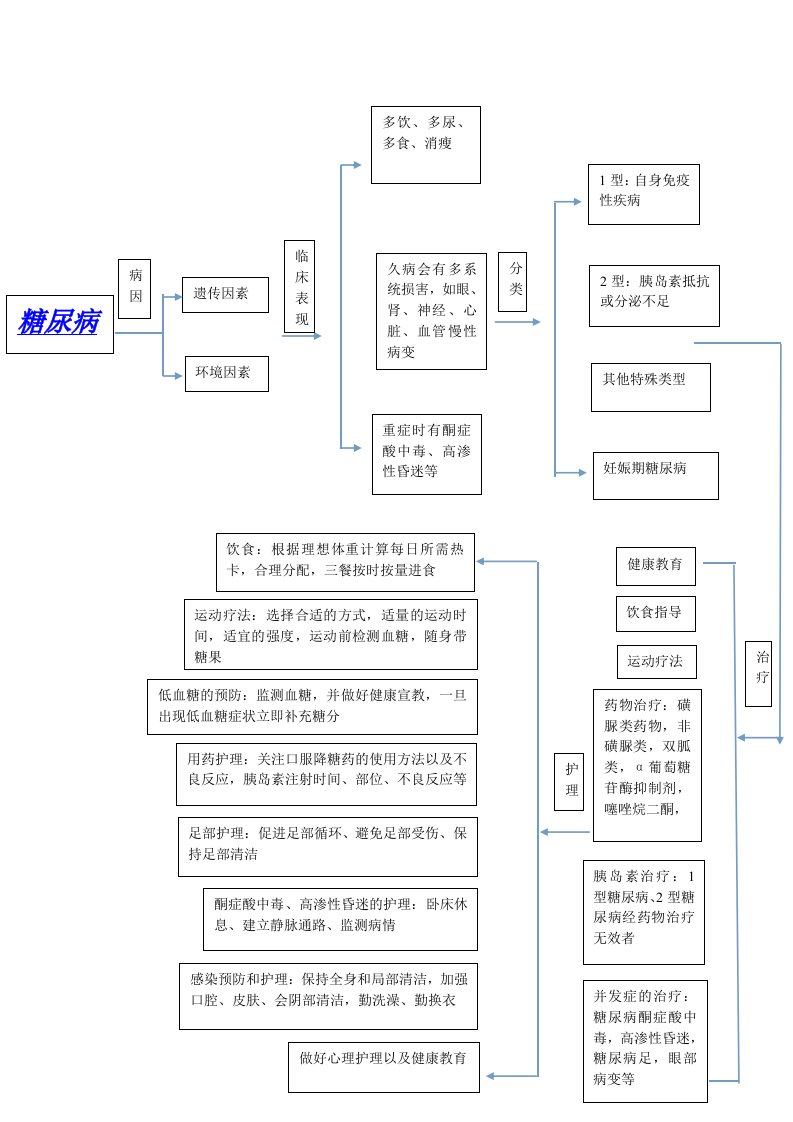 糖尿病的病理生理图