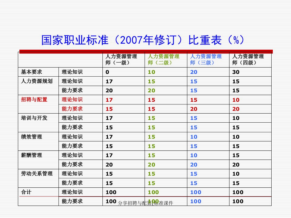 分享招聘与配置标准课件