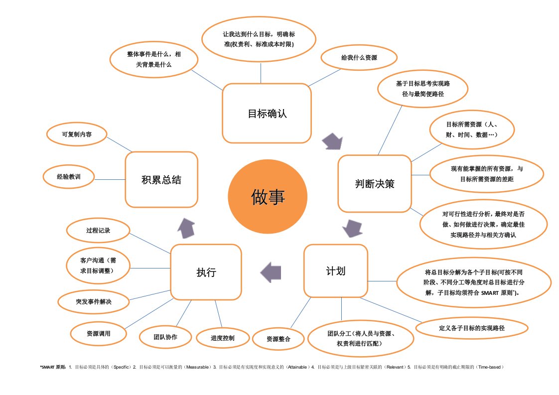 做事标准思路方法图