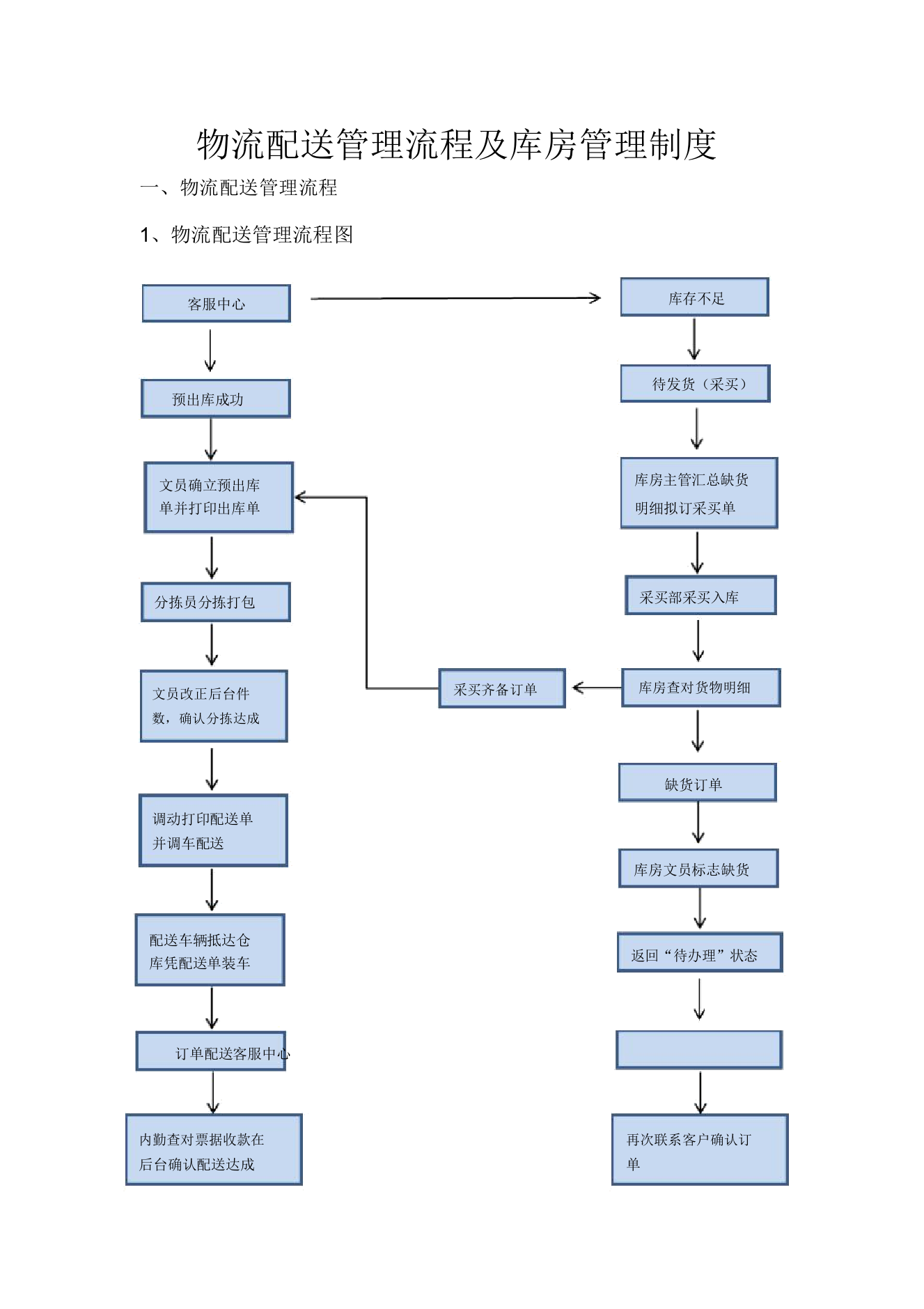 供应链管理流程制度-新版