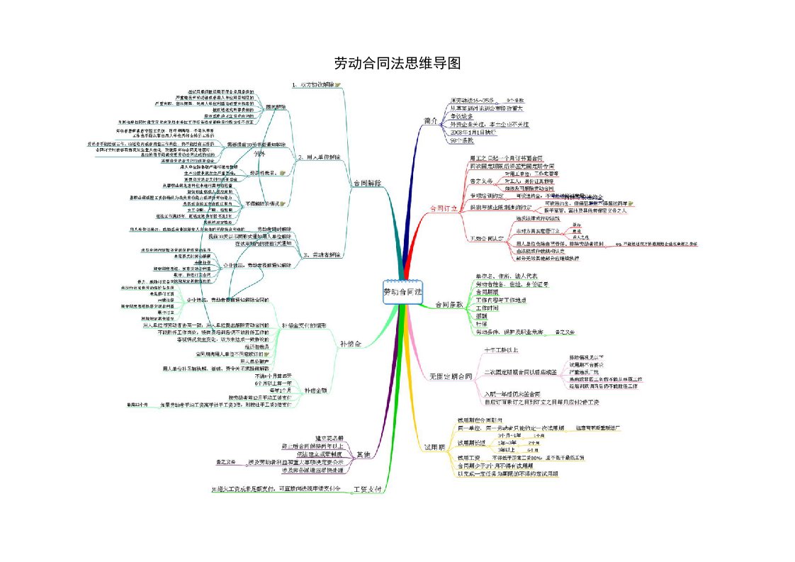 劳动合同法思维导