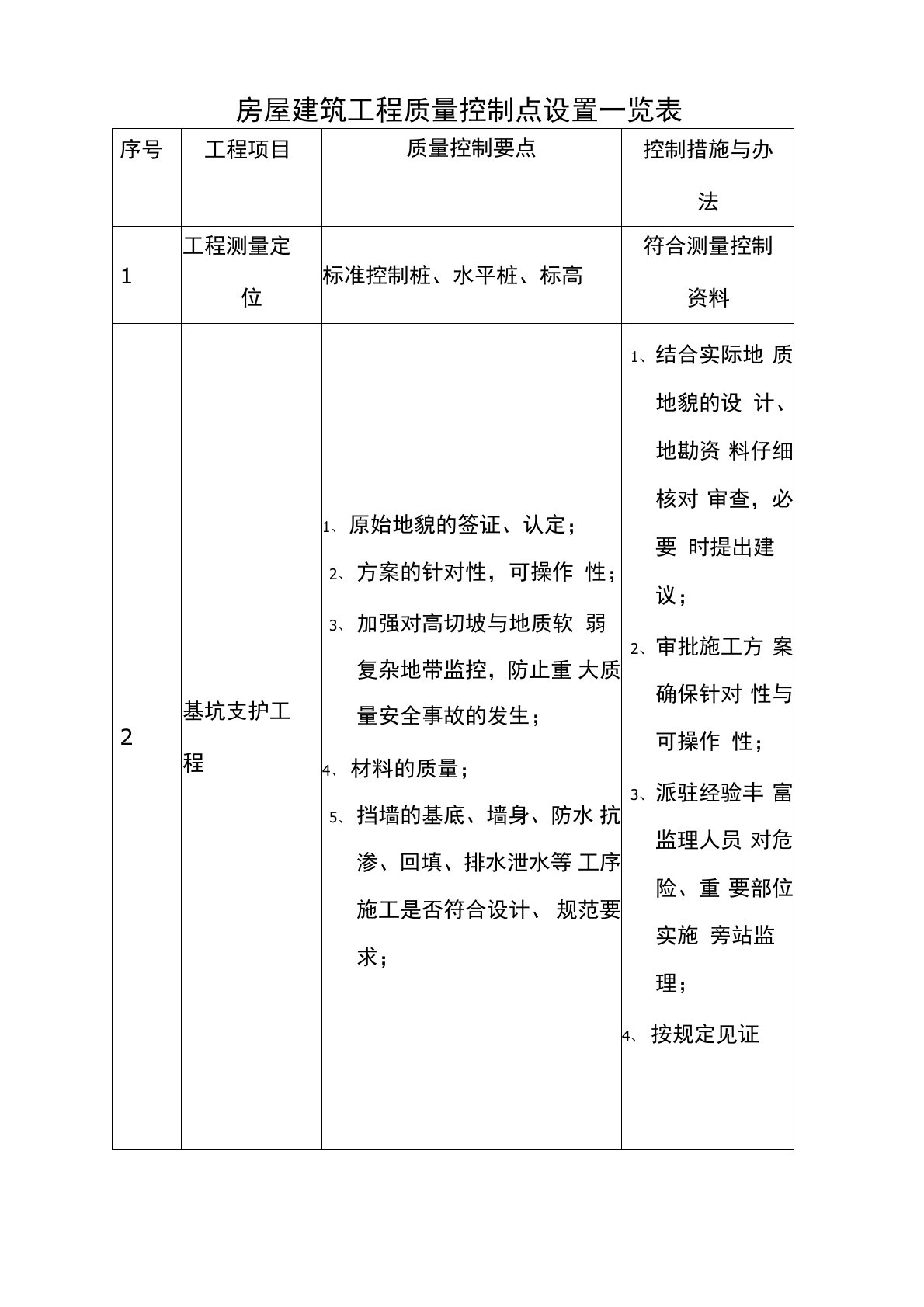 房屋建筑工程质量控制点设置一览表