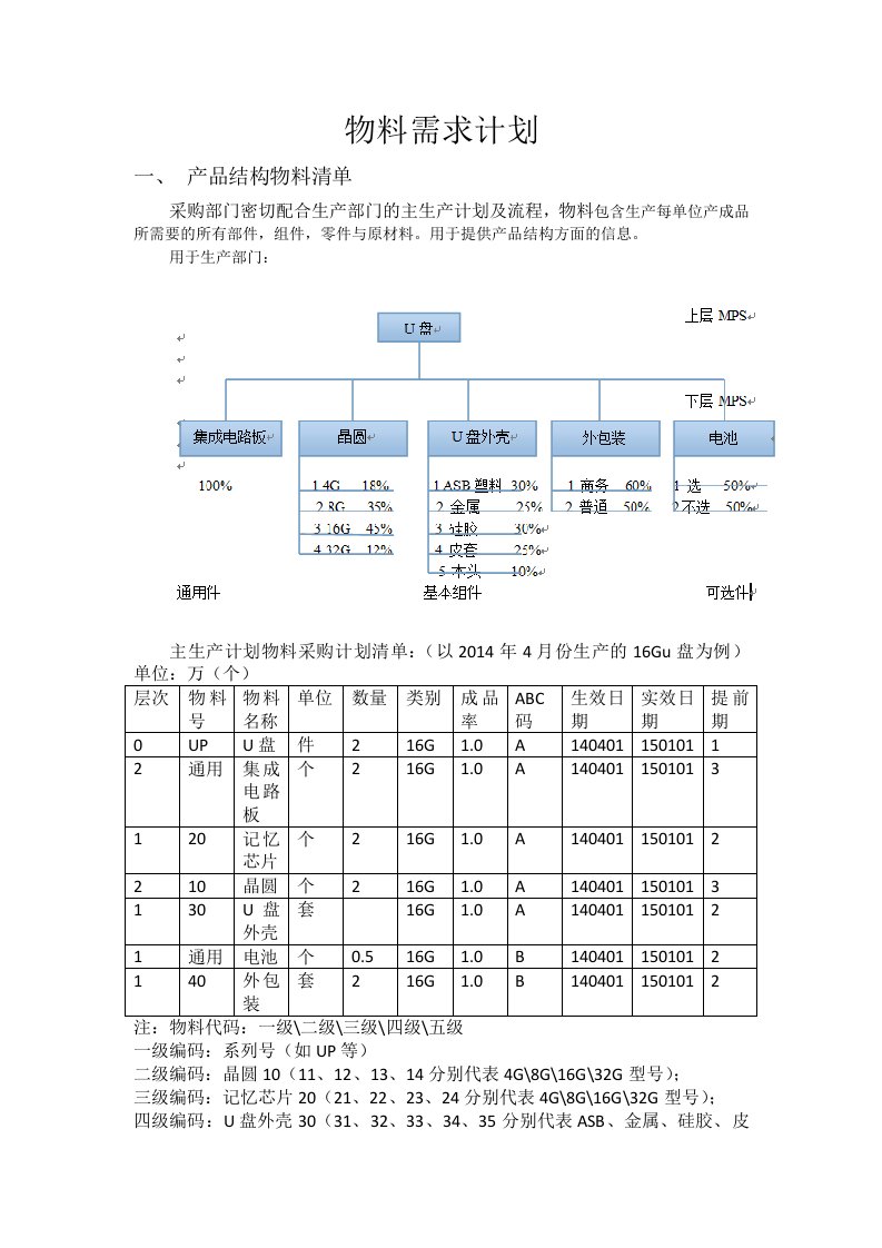 物料需求及库存管理