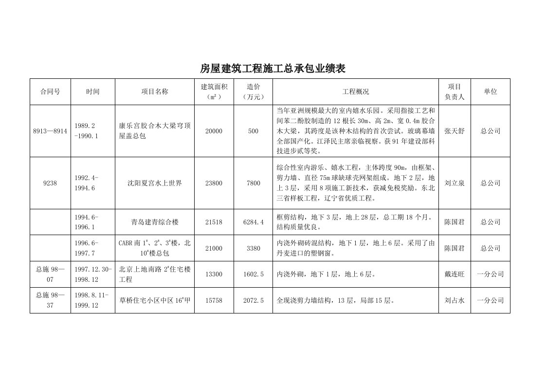 房屋建筑工程施工总承包业绩表