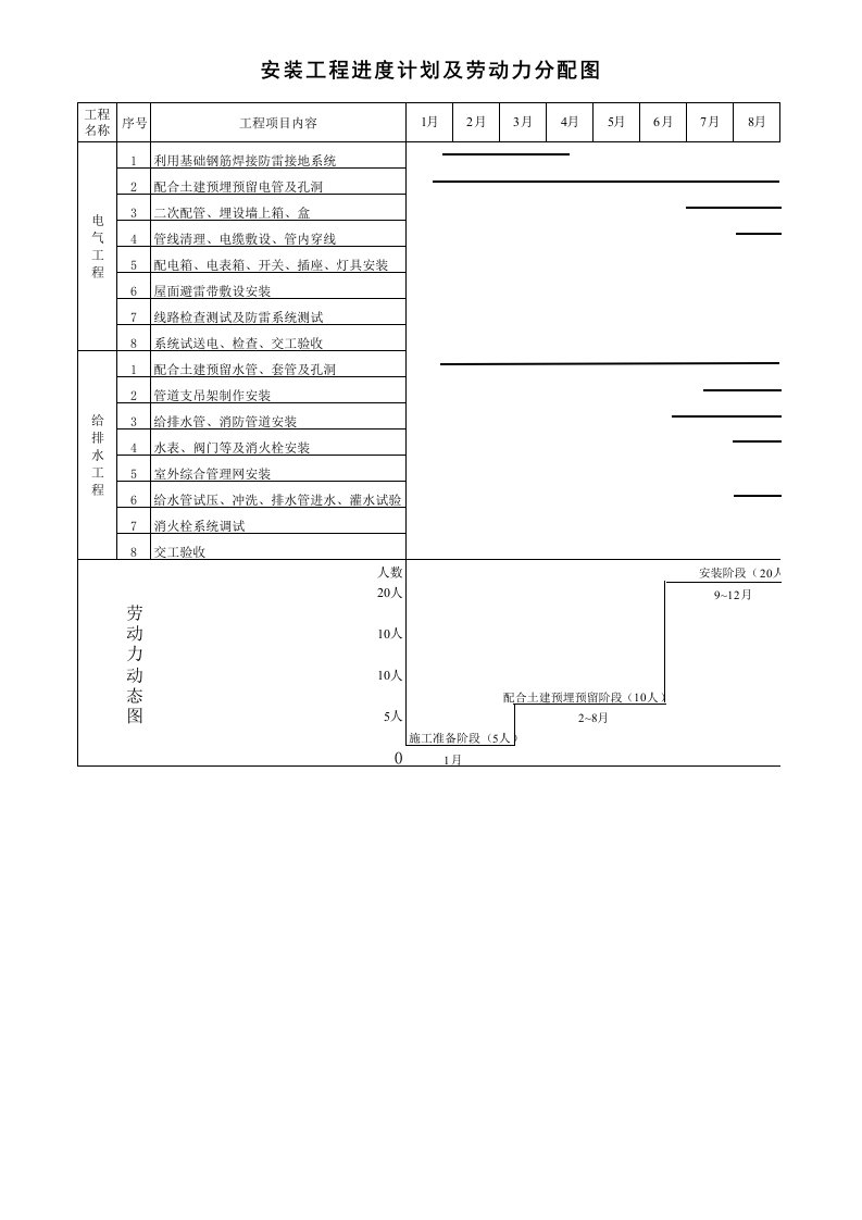建筑工程管理-安装工程进度计划及劳动力分配图