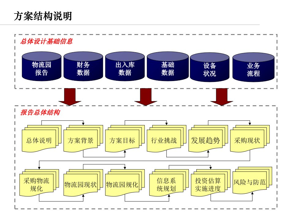 某物流园运作解决方案