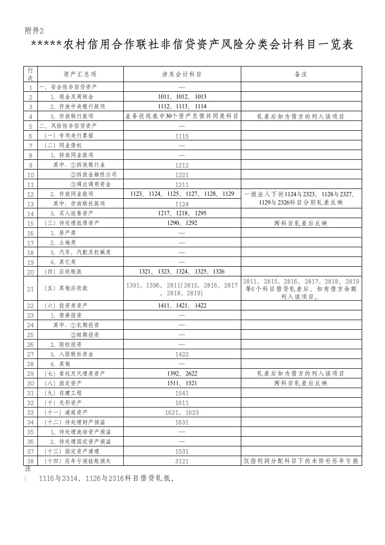 农村合作银行非信贷资产风险分类表格