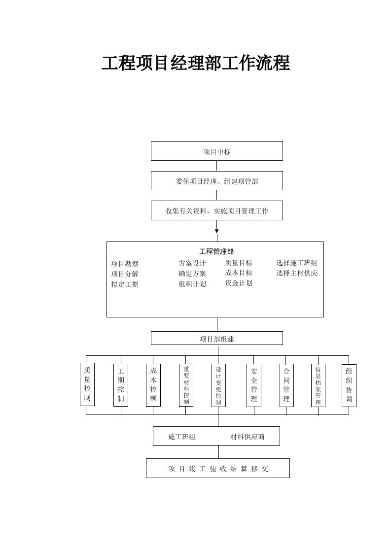 工程项目经理部工作流程