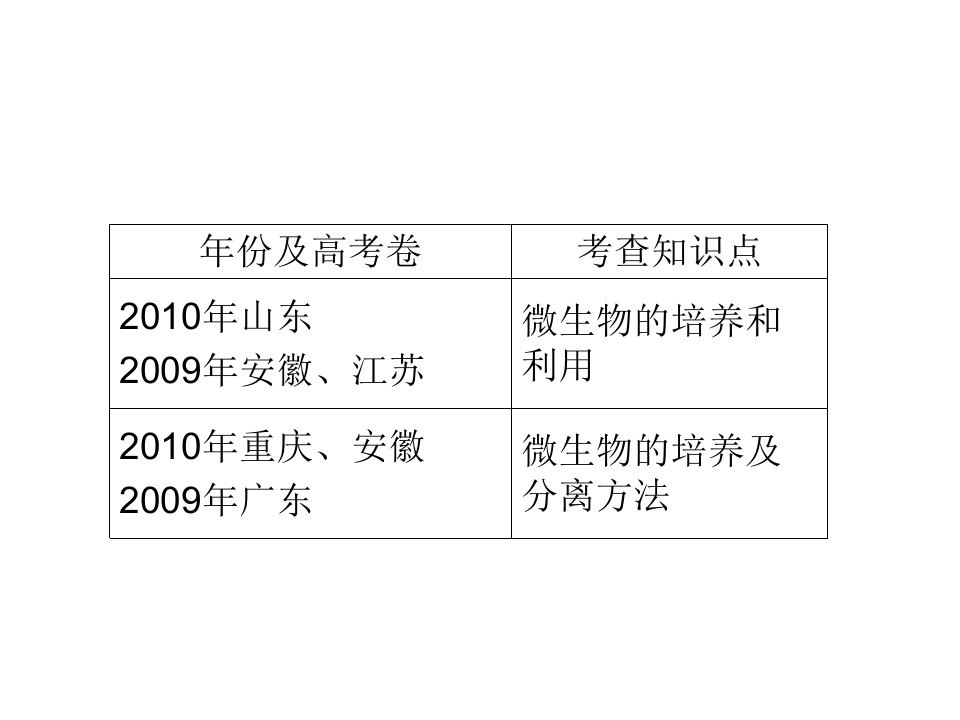 最新微生物的培养与应用新人教版PPT课件