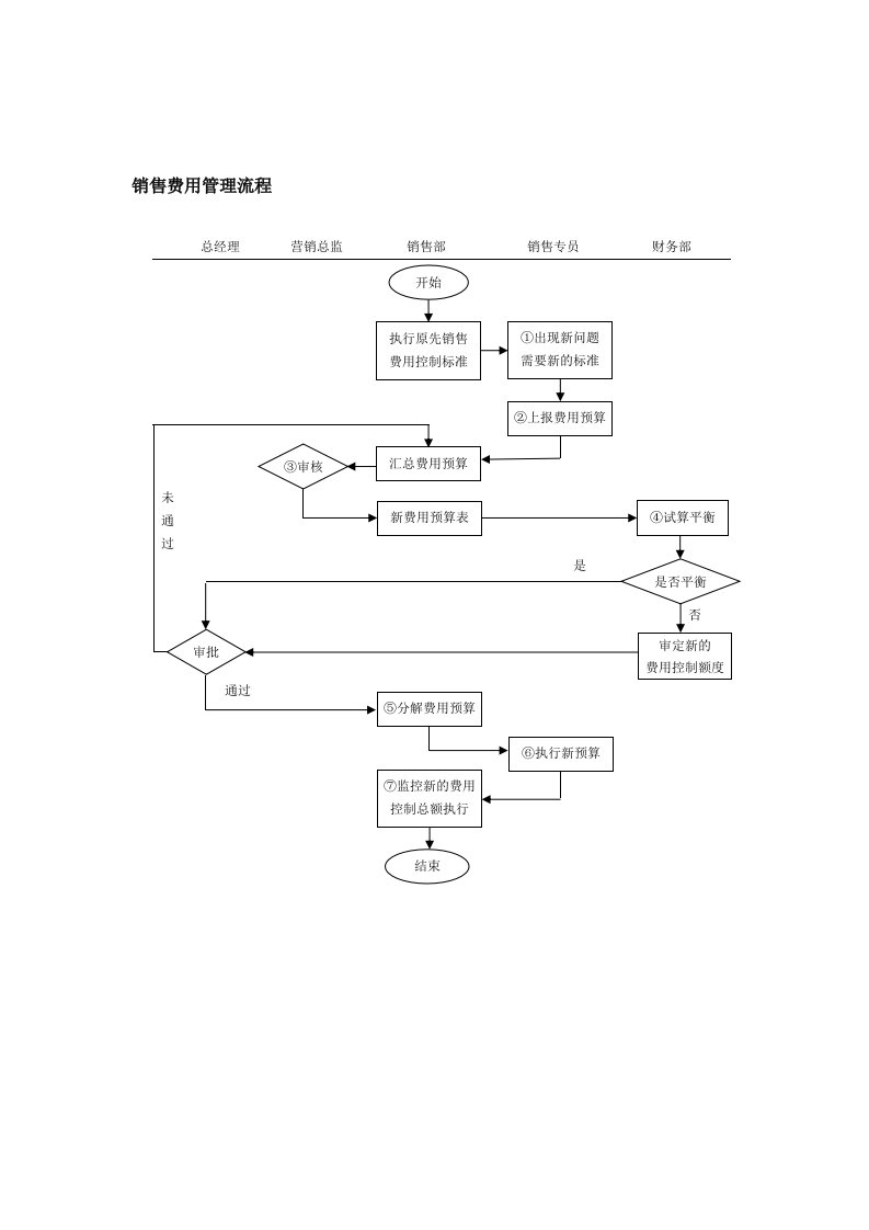 销售费用管理流程